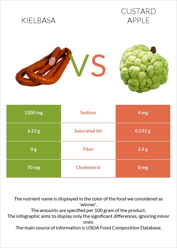 Kielbasa vs Custard apple infographic