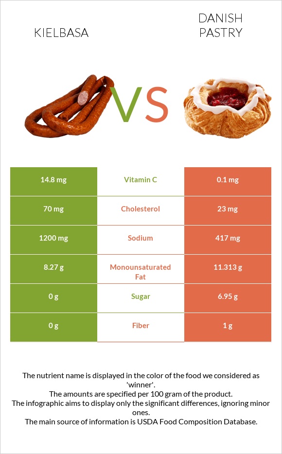 Kielbasa vs Danish pastry infographic