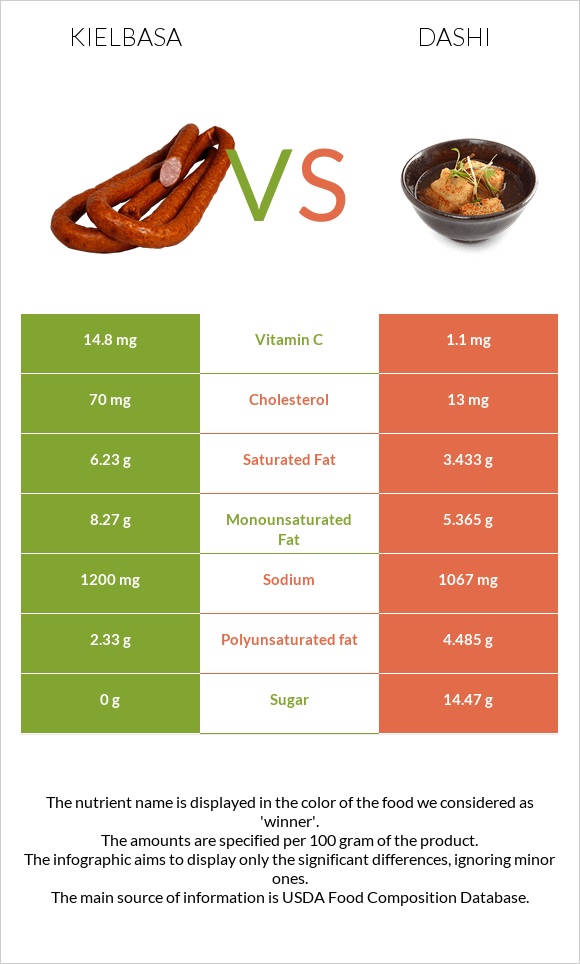 Kielbasa vs Dashi infographic