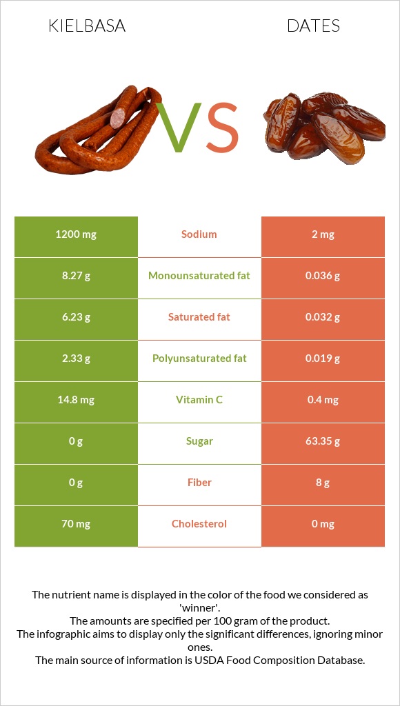 Kielbasa vs Dates infographic