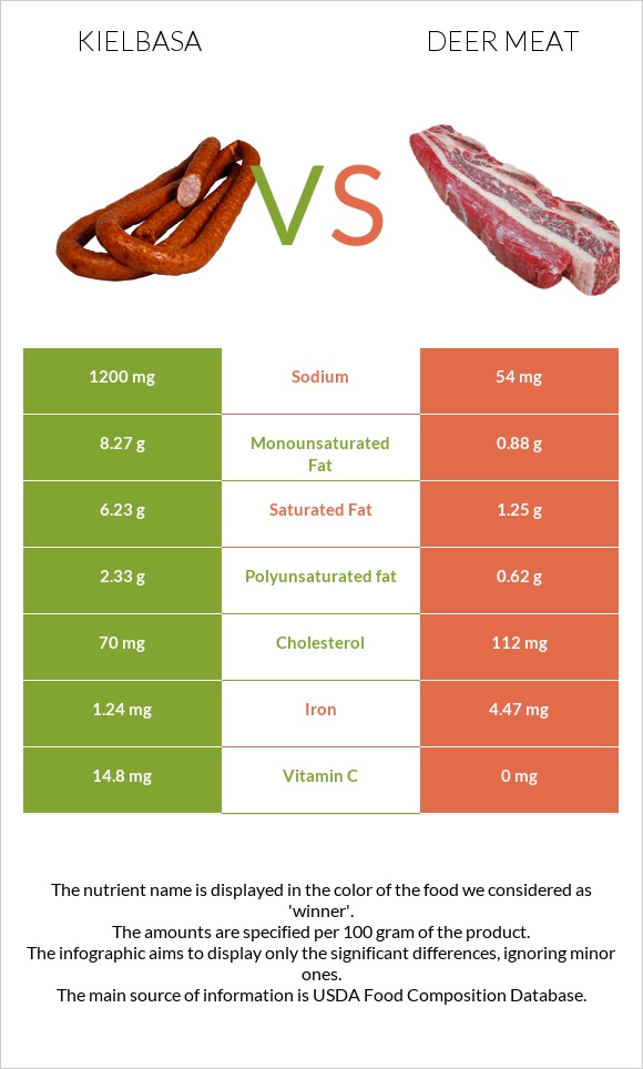 Kielbasa vs Deer meat infographic