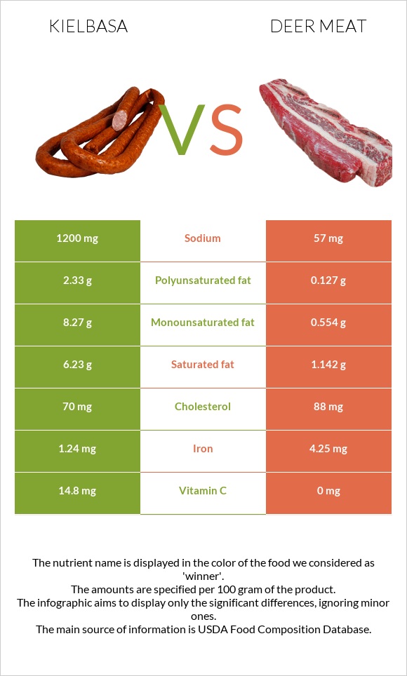 Kielbasa vs Deer meat infographic