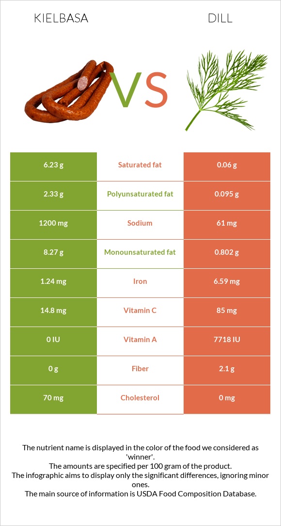 Kielbasa vs Dill infographic