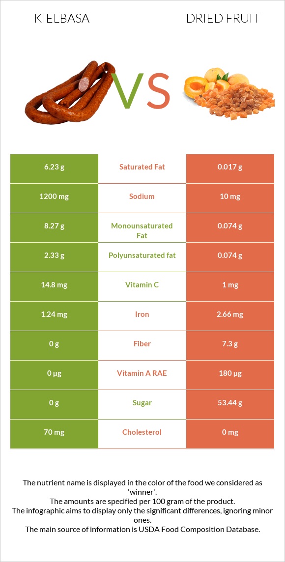 Kielbasa vs Dried fruit infographic