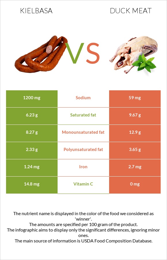 Երշիկ vs Բադի միս infographic