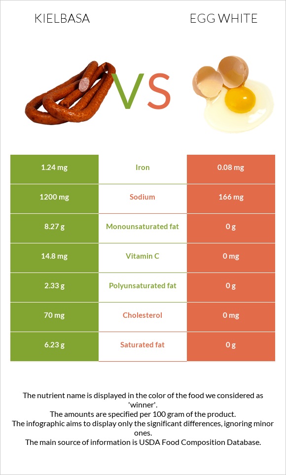 Երշիկ vs Ձվի սպիտակուց infographic