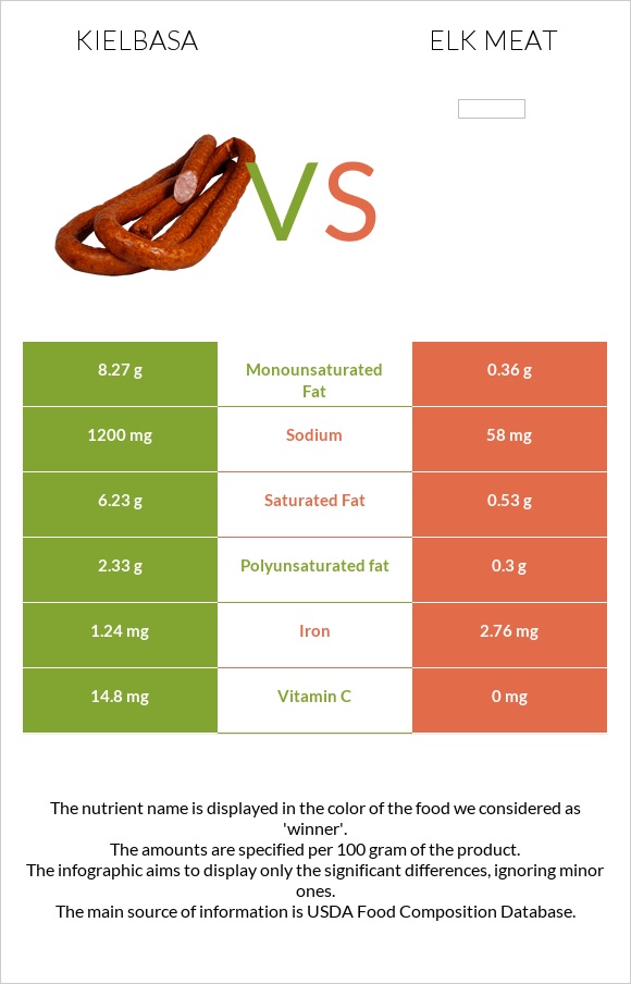 Kielbasa vs Elk meat infographic