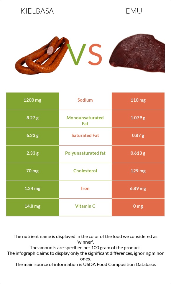 Kielbasa vs Emu infographic