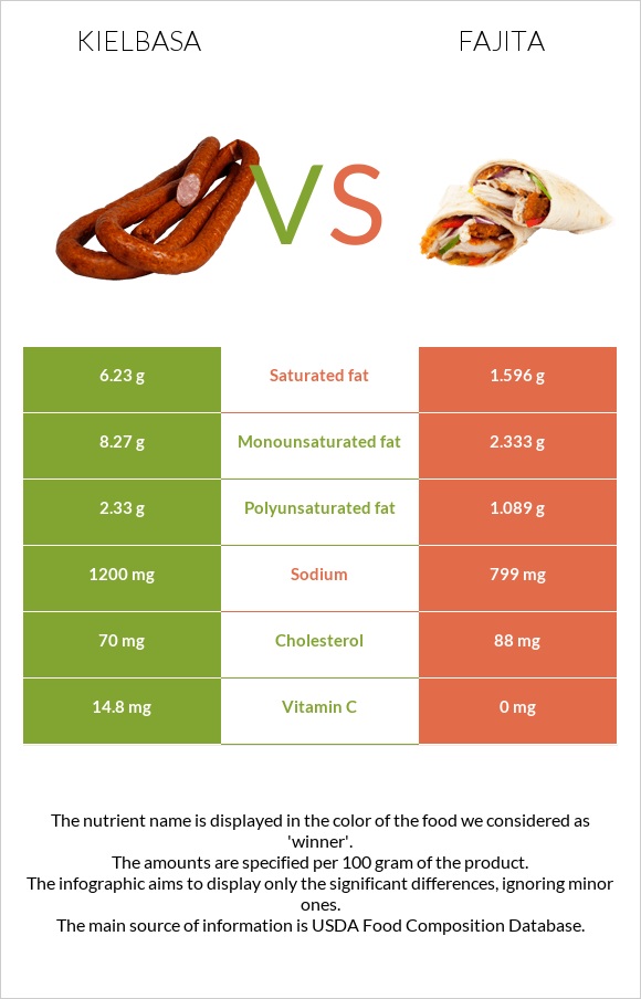 Kielbasa vs Fajita infographic