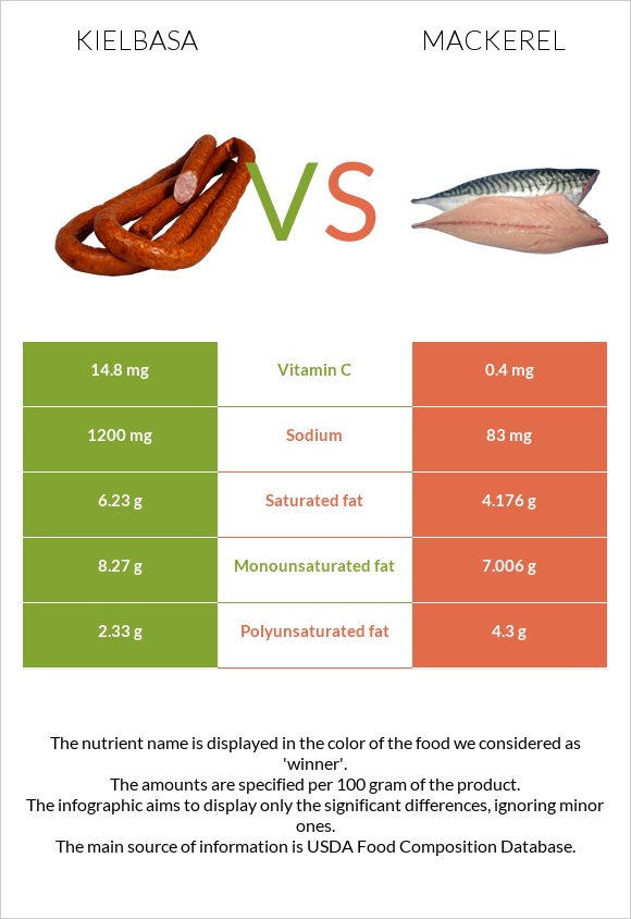 Kielbasa vs Mackerel infographic