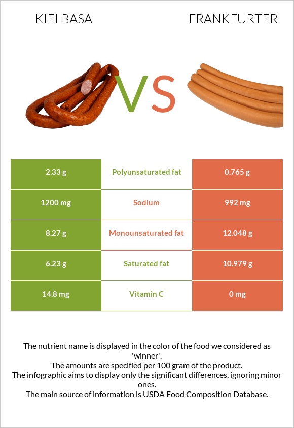 Kielbasa vs Frankfurter infographic