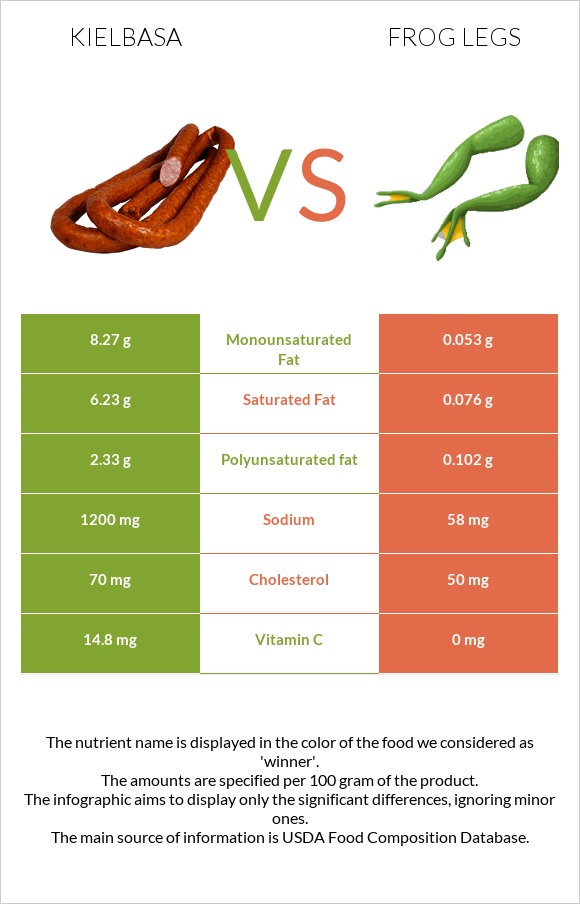 Kielbasa vs Frog legs infographic