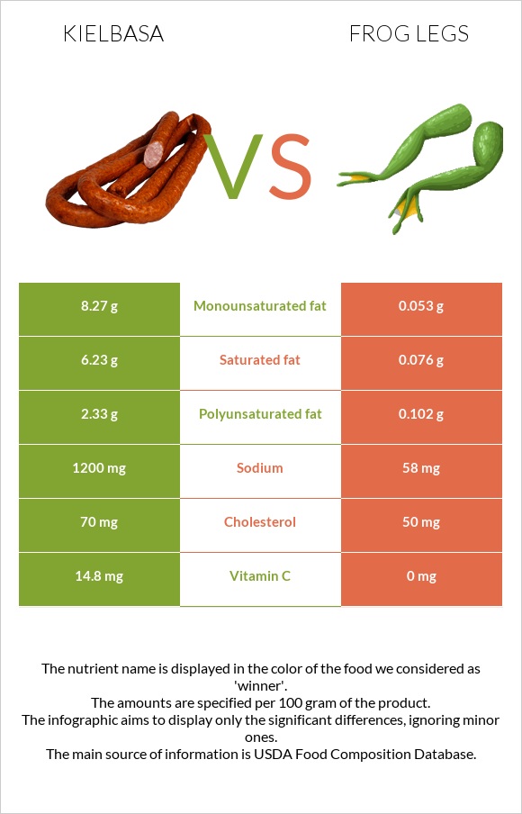 Երշիկ vs Գորտի տոտիկներ infographic