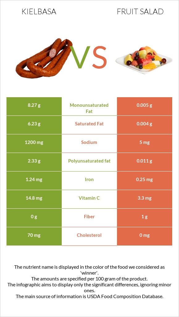 Kielbasa vs Fruit salad infographic