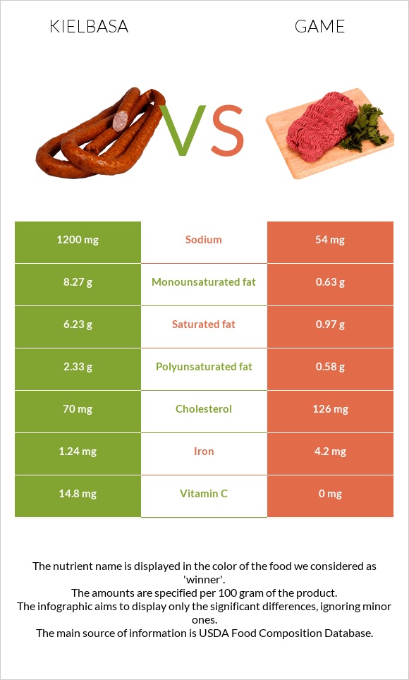 Kielbasa vs Game infographic