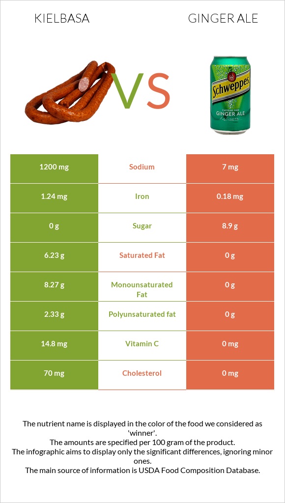 Kielbasa vs Ginger ale infographic