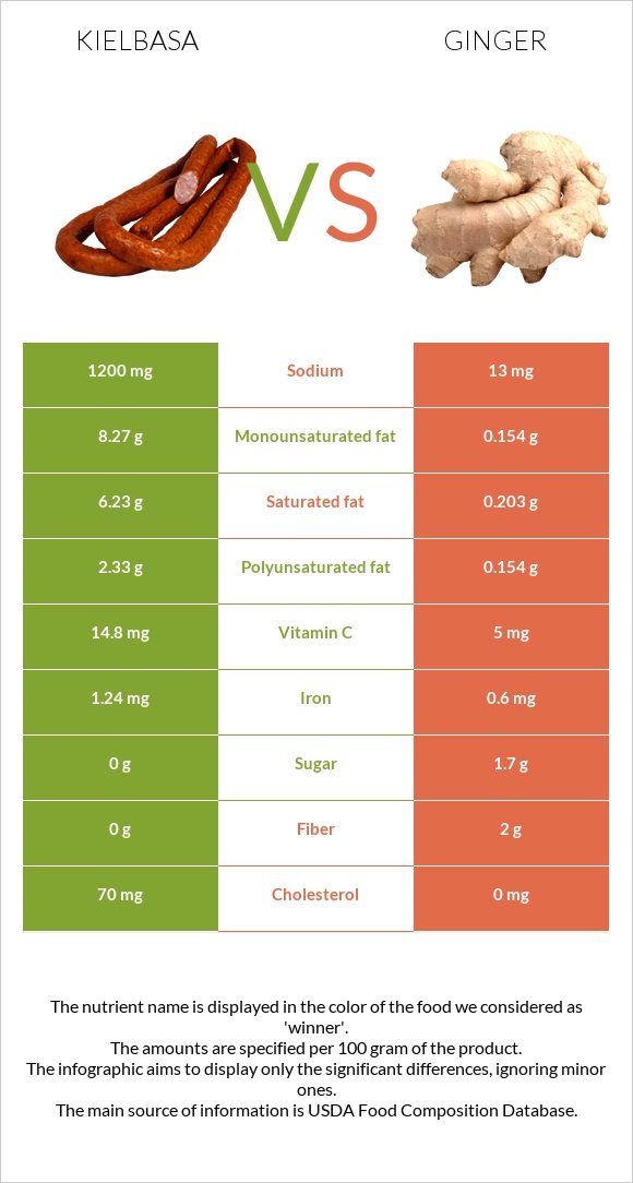 Երշիկ vs Կոճապղպեղ infographic