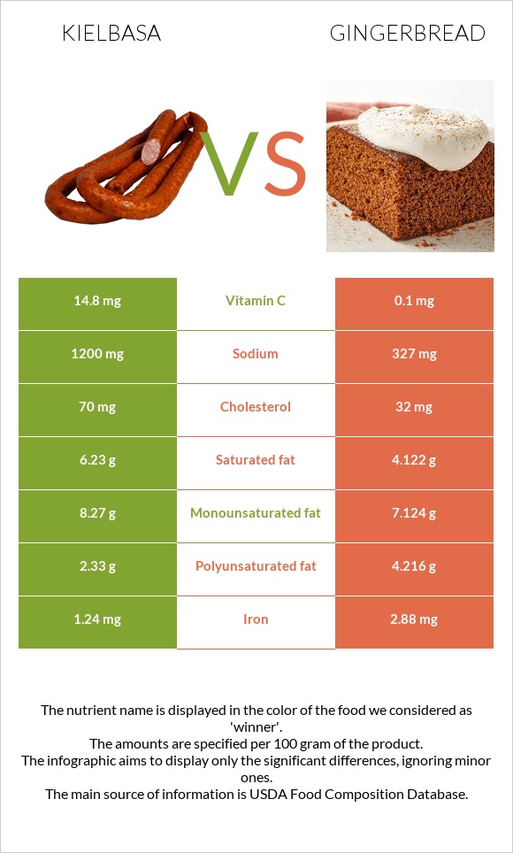 Kielbasa vs Gingerbread infographic