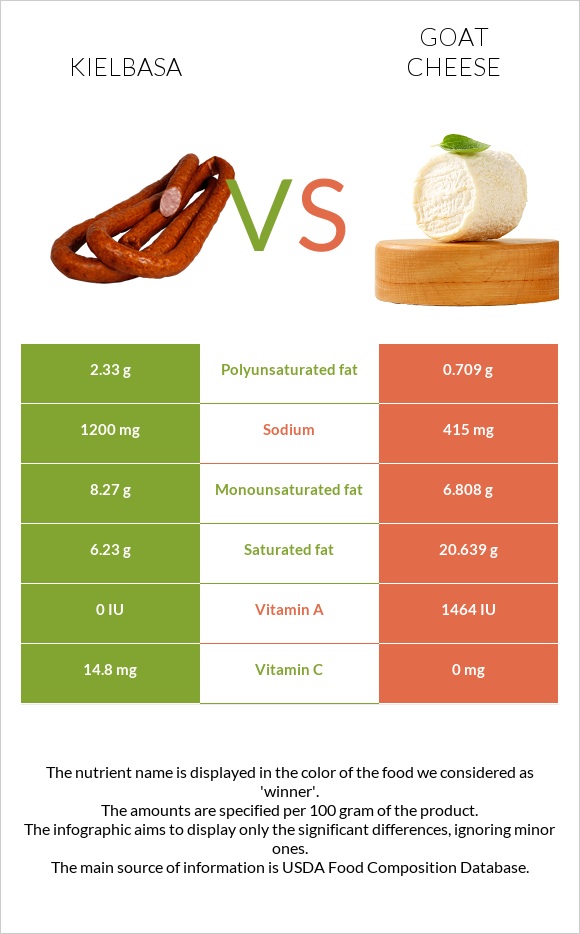 Երշիկ vs Ոչխարի պանիր infographic