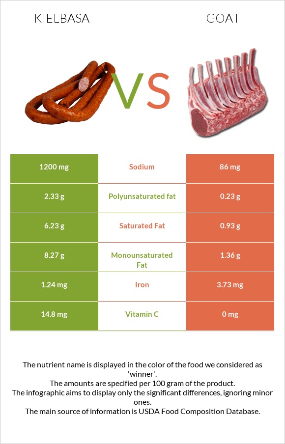 Kielbasa vs Goat infographic