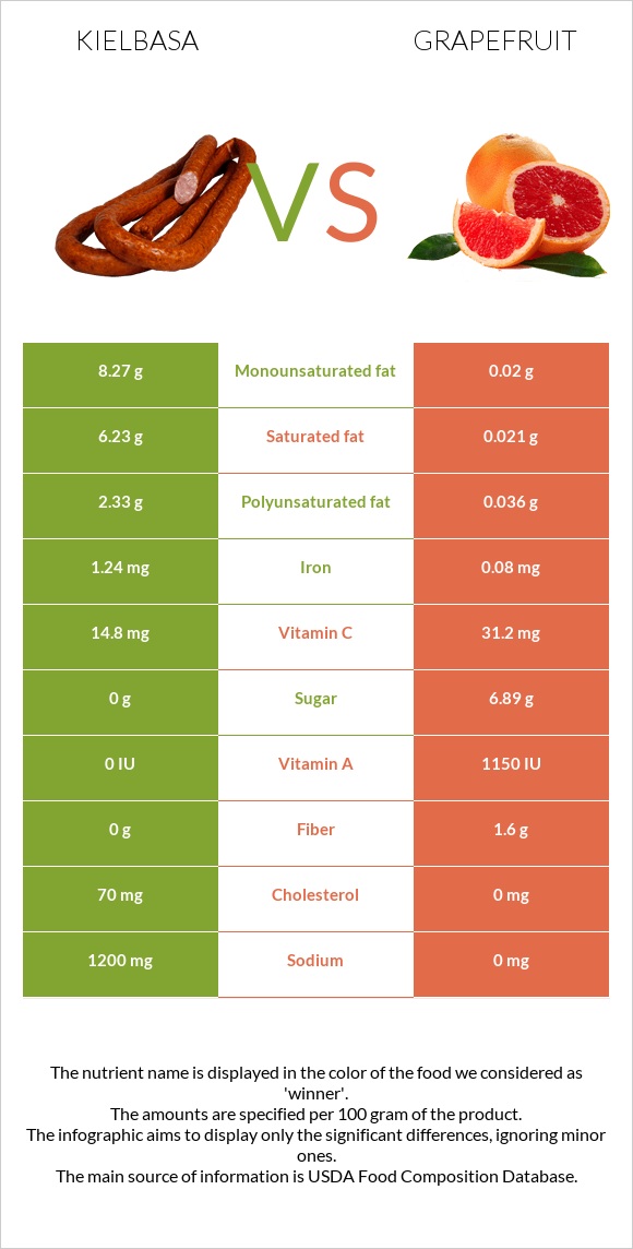 Երշիկ vs Գրեյպֆրուտ infographic