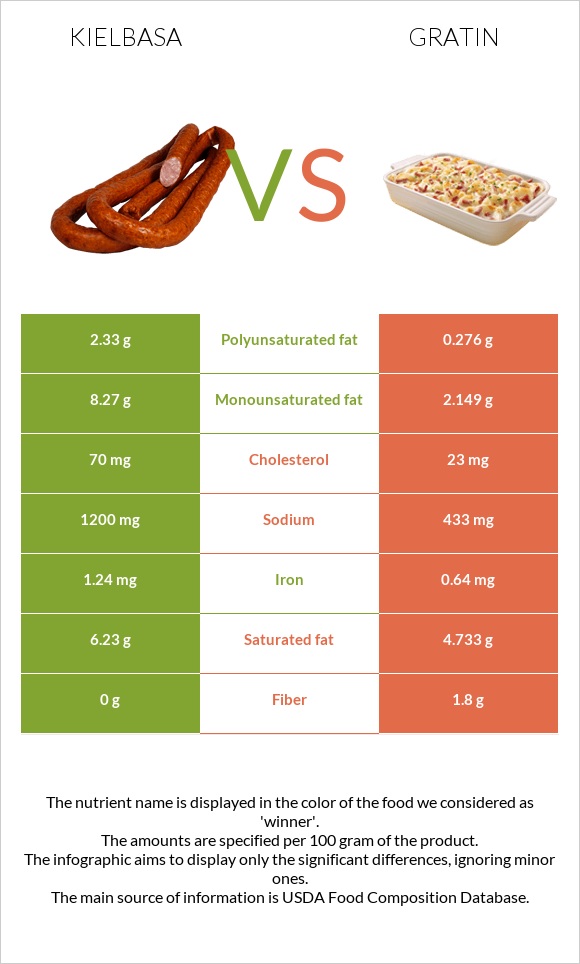 Kielbasa vs Gratin infographic