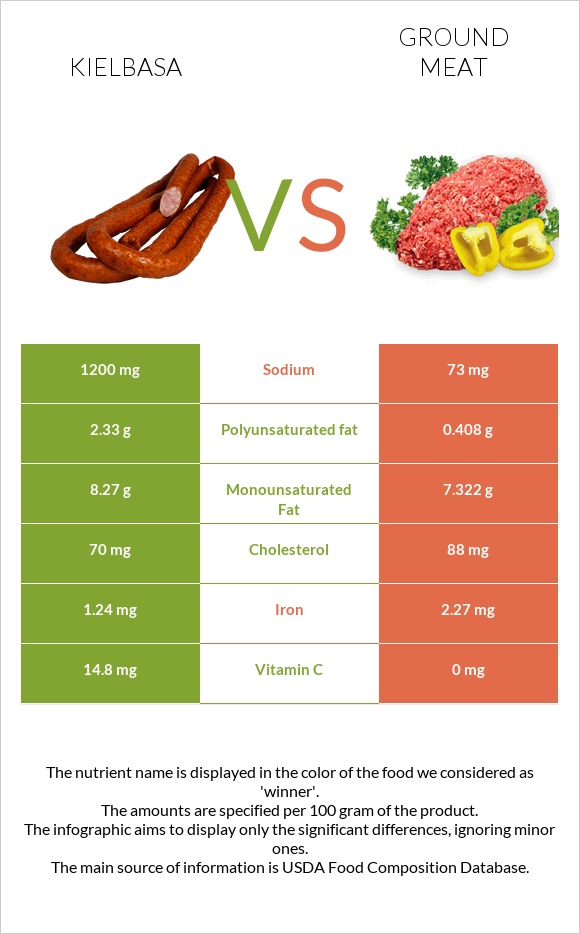 Kielbasa vs Ground beef infographic
