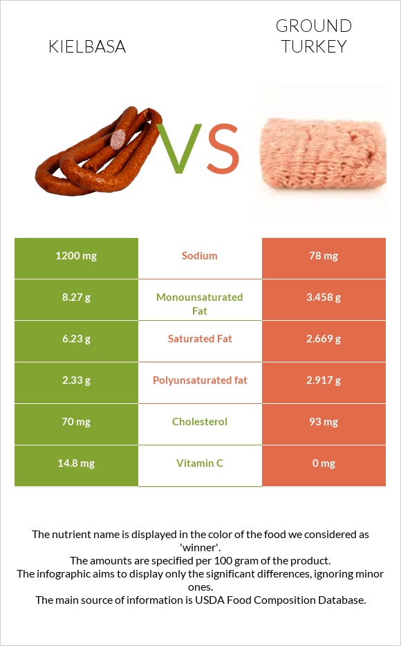 Kielbasa vs Ground turkey infographic
