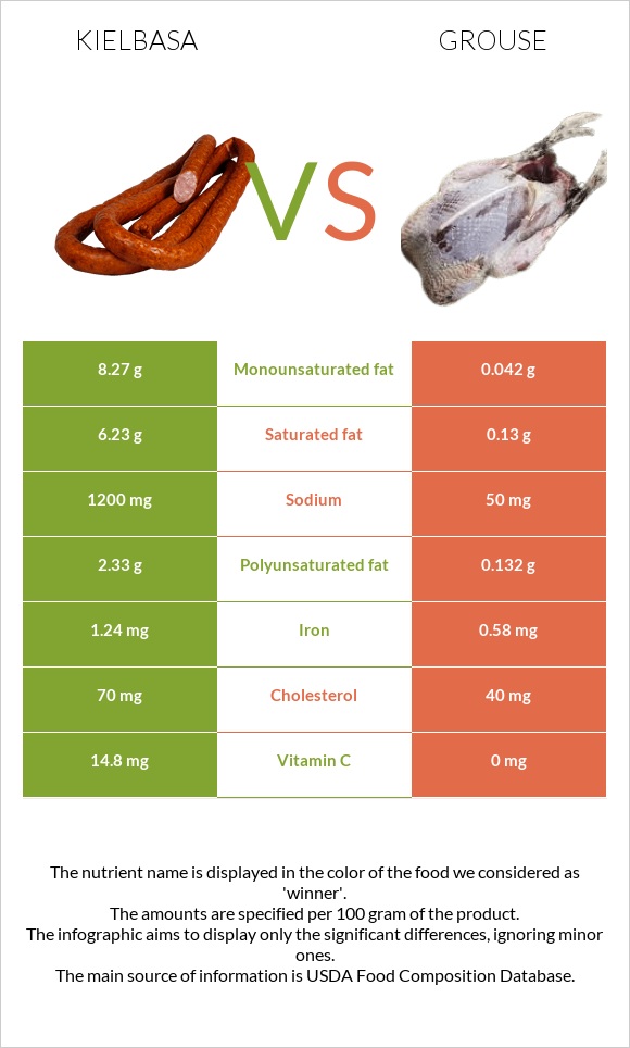 Kielbasa vs Grouse infographic