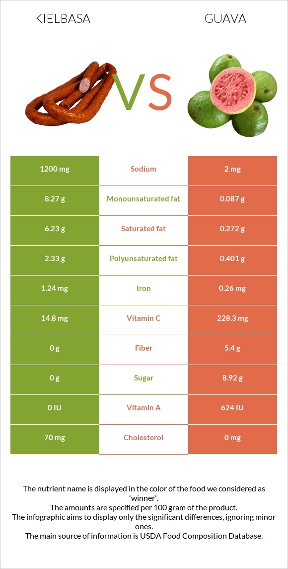 Kielbasa vs Guava infographic