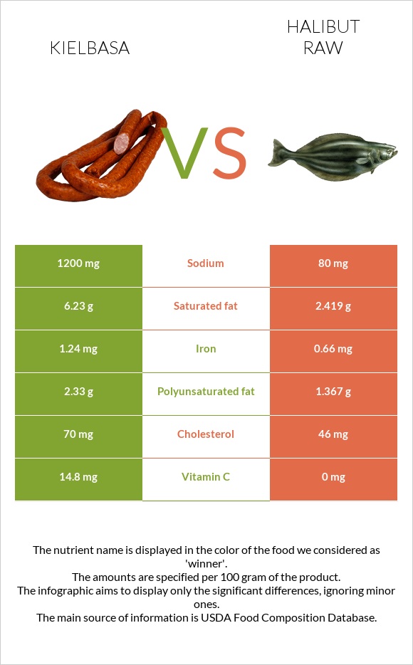 Kielbasa vs Halibut raw infographic