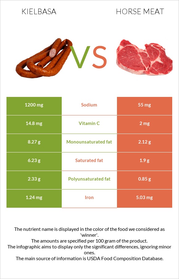 Kielbasa vs Horse meat infographic