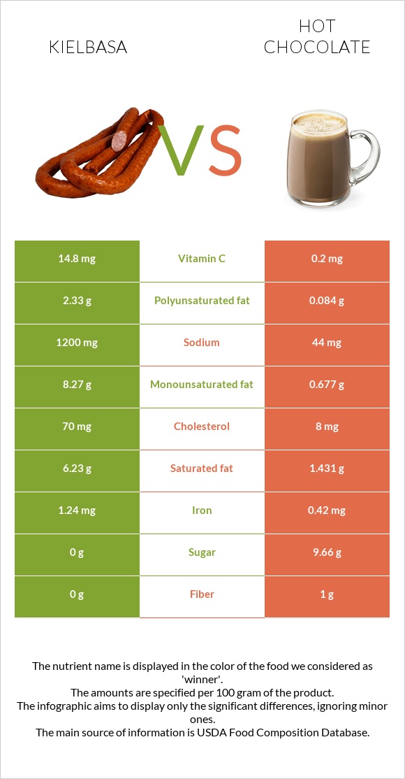 Երշիկ vs Տաք շոկոլադ կակաո infographic