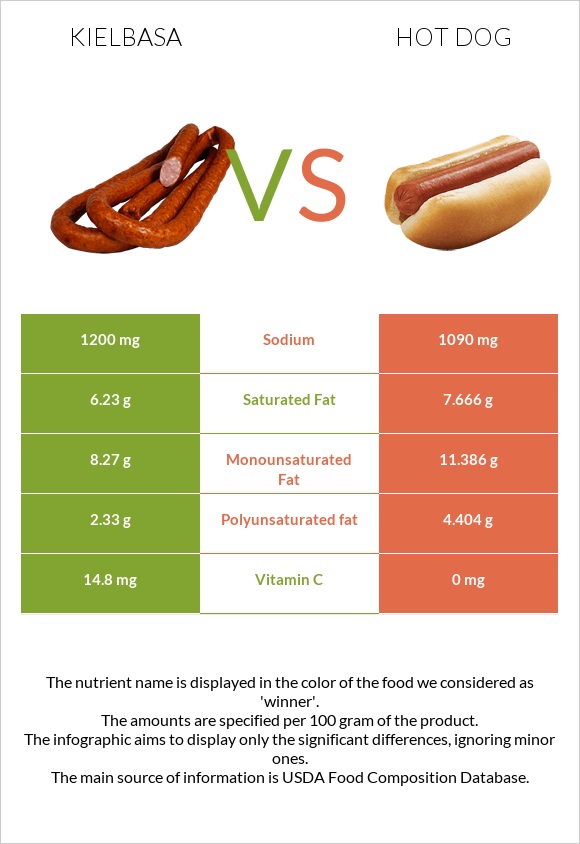 Kielbasa vs Hot dog infographic