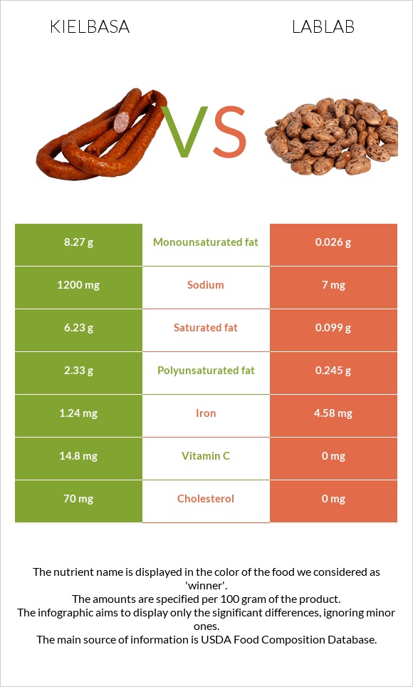 Kielbasa vs Lablab infographic