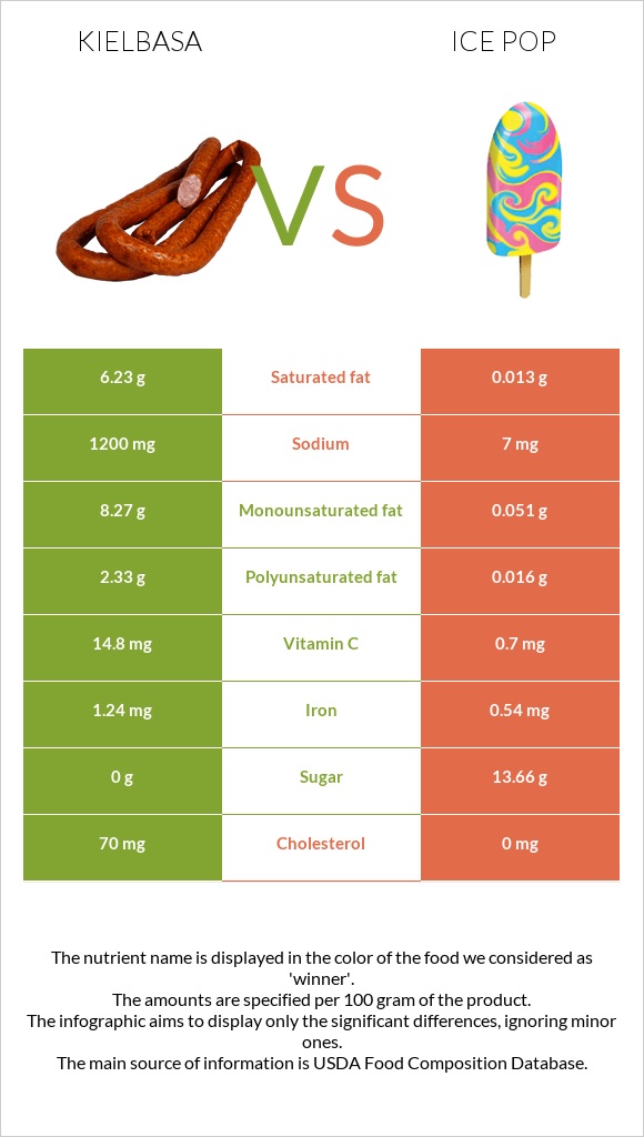 Kielbasa vs Ice pop infographic