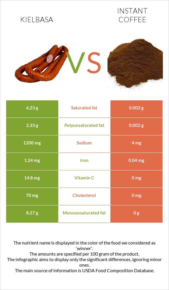 Kielbasa vs Instant coffee infographic