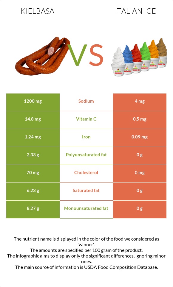 Kielbasa vs Italian ice infographic