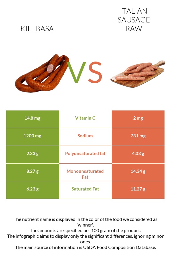 Kielbasa vs Italian sausage raw infographic