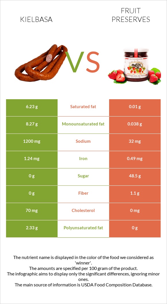 Kielbasa vs Fruit preserves infographic