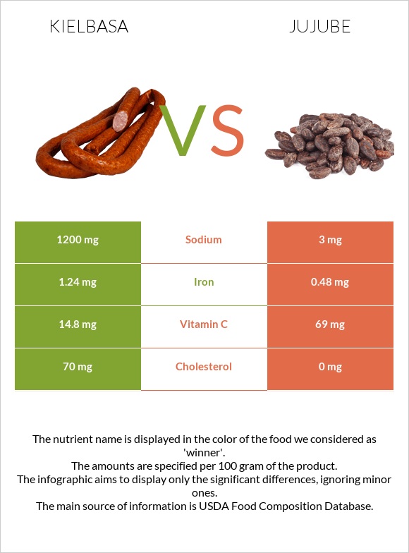 Kielbasa vs Jujube infographic