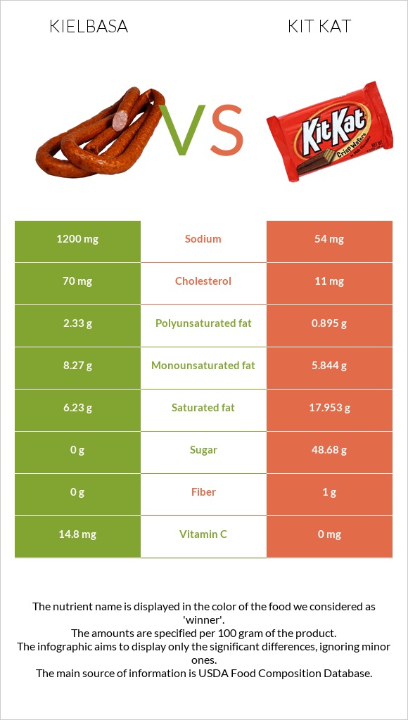 Երշիկ vs ՔիթՔաթ infographic