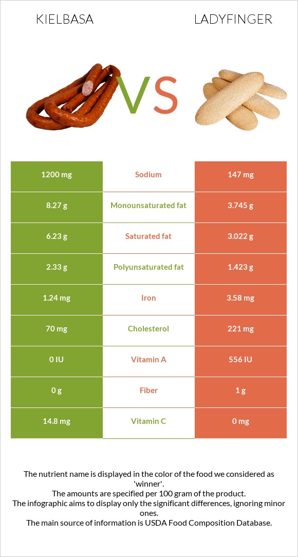 Երշիկ vs Ladyfinger infographic