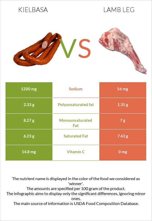 Kielbasa vs Lamb leg infographic