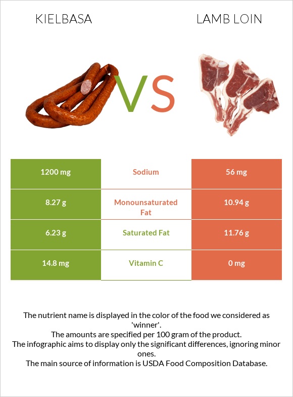 Kielbasa vs Lamb loin infographic