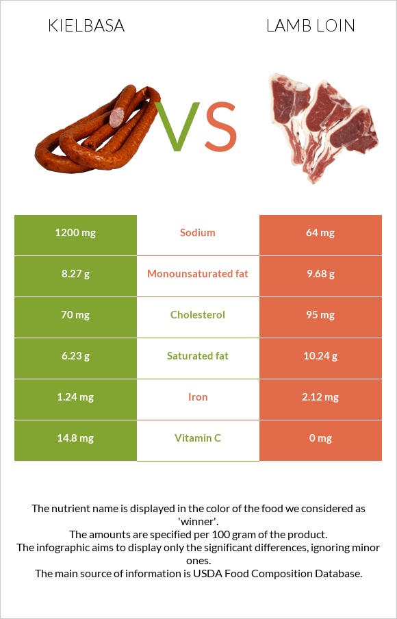 Kielbasa vs Lamb loin infographic