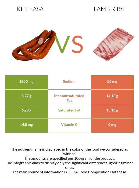 Kielbasa vs Lamb ribs infographic