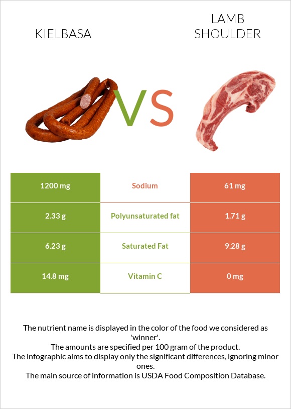 Kielbasa vs Lamb shoulder infographic