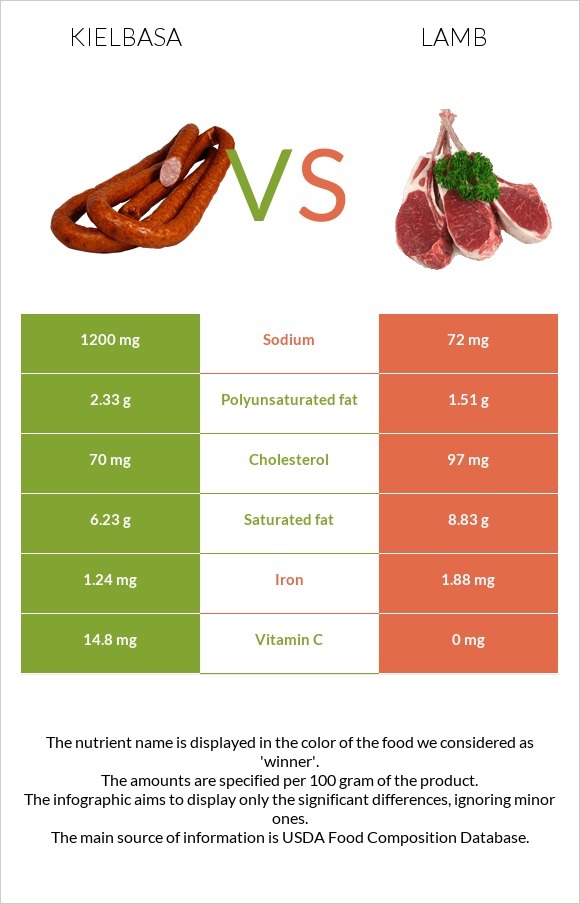 Երշիկ vs Գառ infographic