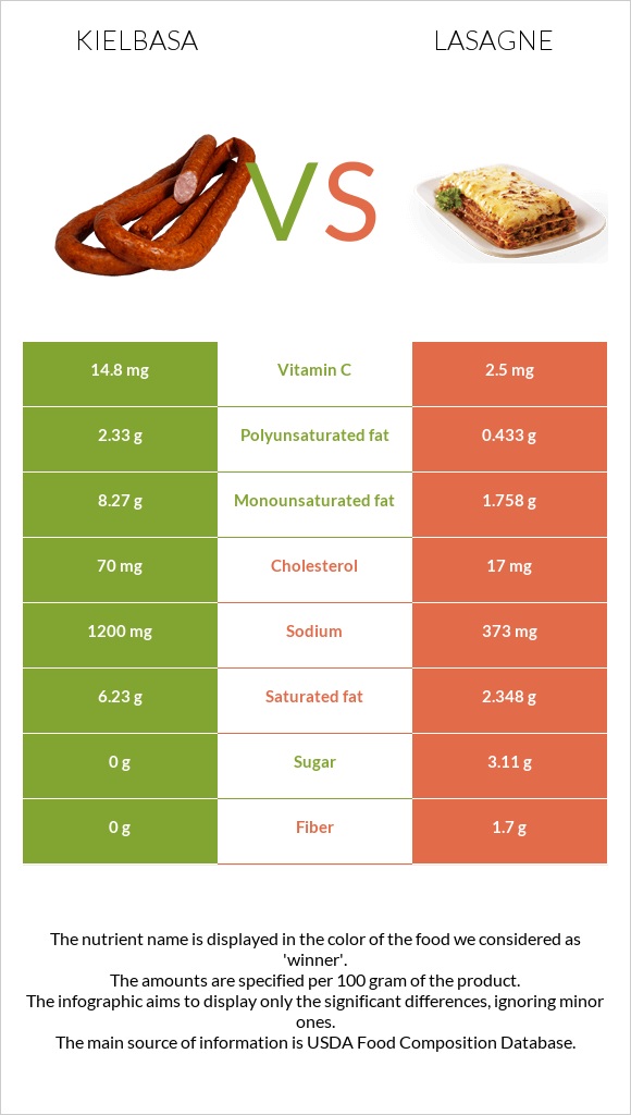 Kielbasa vs Lasagne infographic